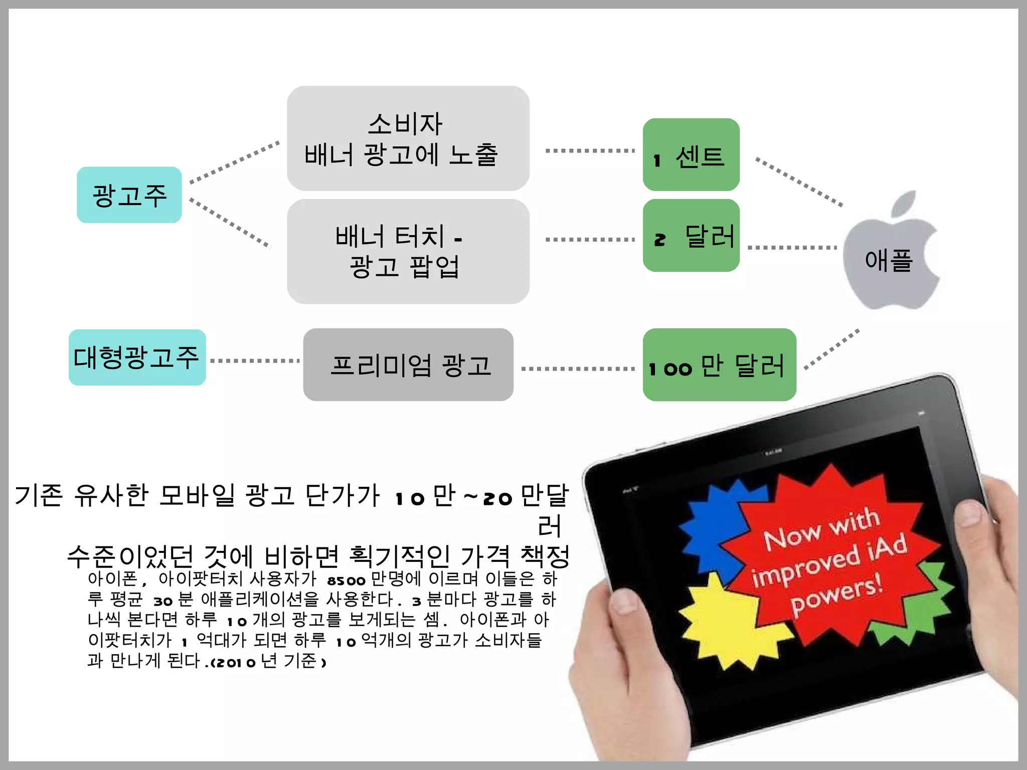 소비자 배너 광고에 노출  1 센트  광고주 애플 배너 터치  –   광고 팝업 2  달러 대형광고주  100 만 달러  프리미엄 광고 기존 유사한 모바일 광고 단가가  10 만 ~20 만달러  수준이었던 것에 비하면 획기적인 가격 책정 아이폰 ,  아이팟터치 사용자가  8500 만명에 이르며 이들은 하루 평균  30 분 애플리케이션을 사용한다 .   3 분마다 광고를 하나씩 본다면 하루  10 개의 광고를 보게되는 셈 .  아이폰과 아이팟터치가  1 억대가 되면 하루  10 억개의 광고가 소비자들과 만나게 된다 . (2010 년 기준 ) 