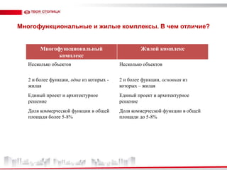 Многофункциональные и жилые комплексы. В чем отличие?