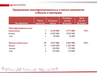 Предложение многофункциональных и жилых комплексов в Минске и пригороде