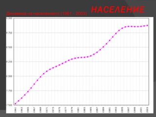 НАСЕЛЕНИЕ Динамика на населението (1961 - 2003) 