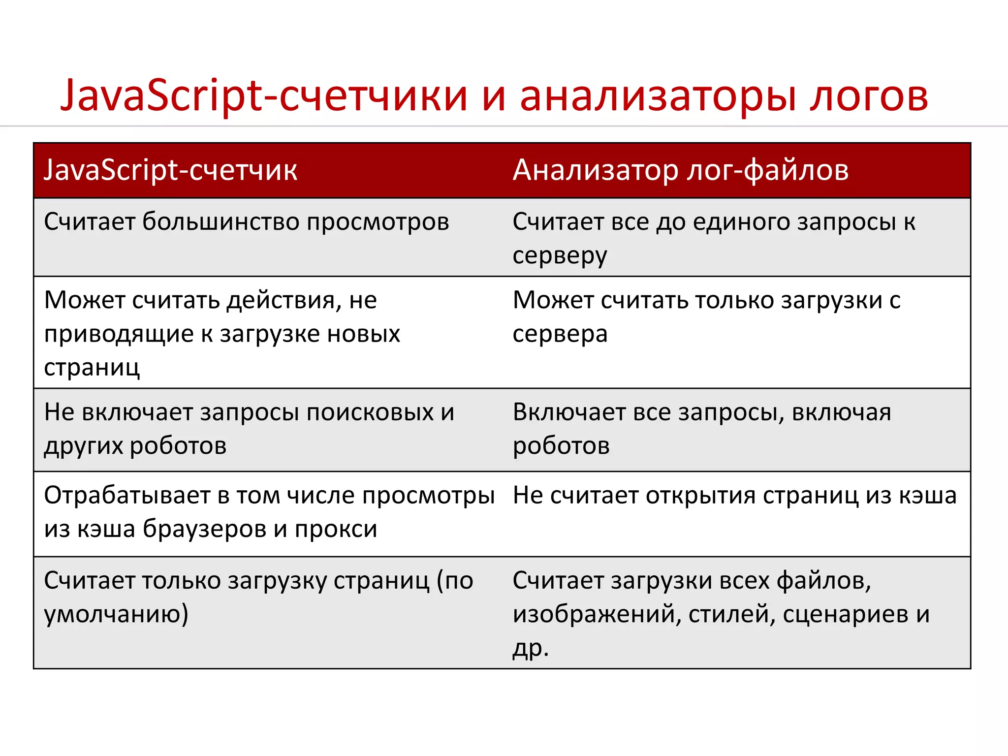 JavaScript-счетчики и анализаторы логов
