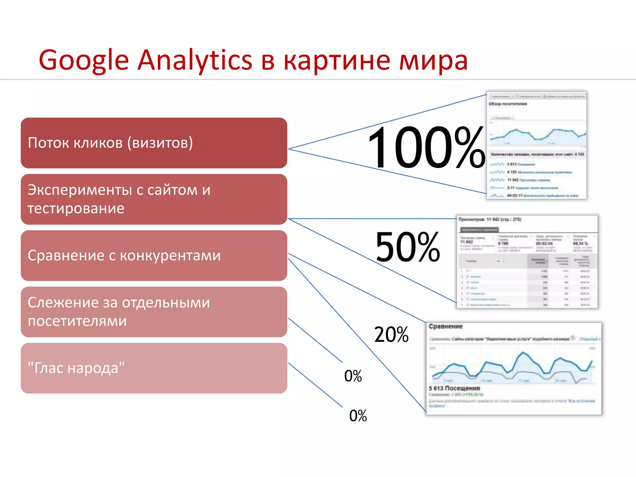 Google Analytics в картине мира100%50%20%0%0%