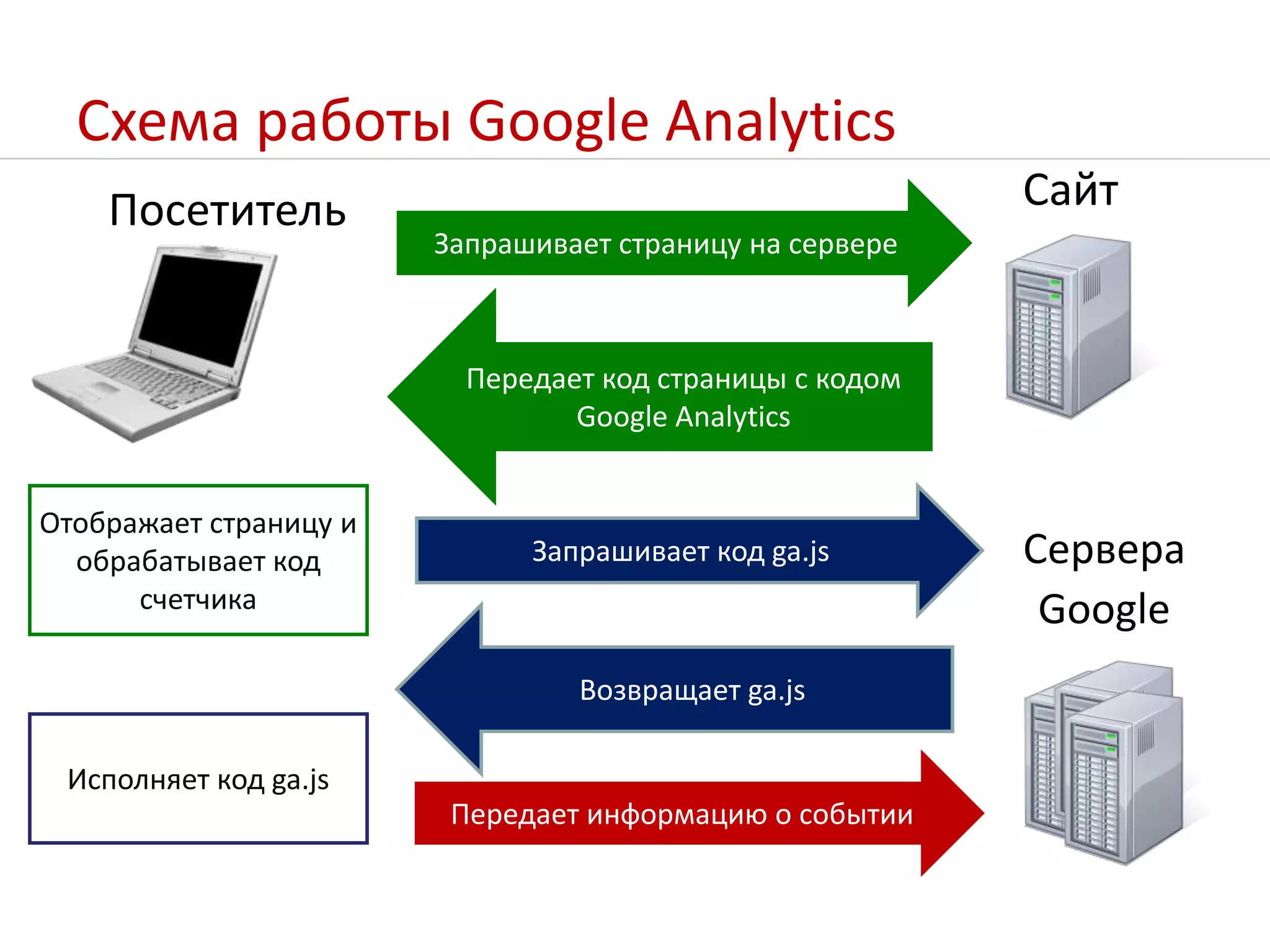 Отображает страницу и обрабатывает код счетчикаПередает информацию о событии Исполняет код ga.jsЗапрашивает страницу на сервереЗапрашивает код ga.js Возвращает ga.jsПередает код страницы с кодом Google AnalyticsСхема работы Google AnalyticsСайтПосетительСервера Google