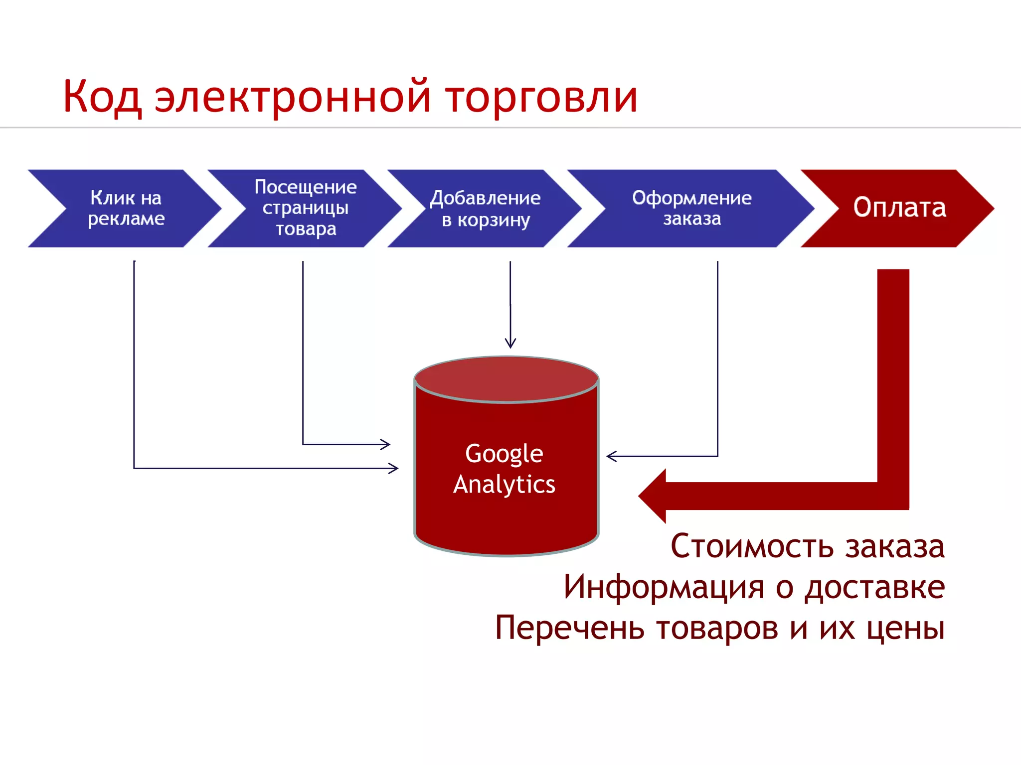 Код электронной торговлиGoogleAnalyticsСтоимость заказаИнформация о доставкеПеречень товаров и их цены