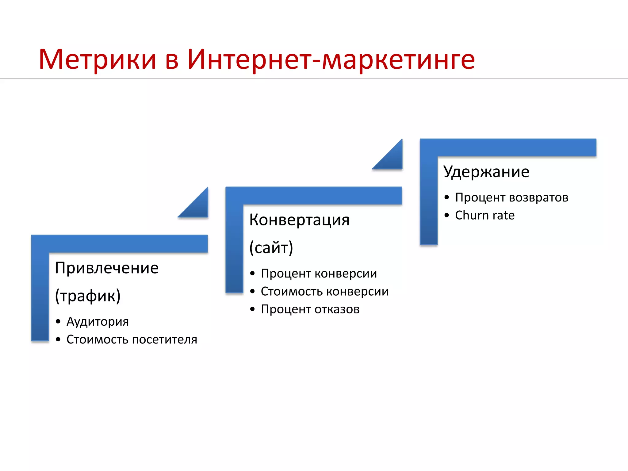 Метрики в Интернет-маркетинге