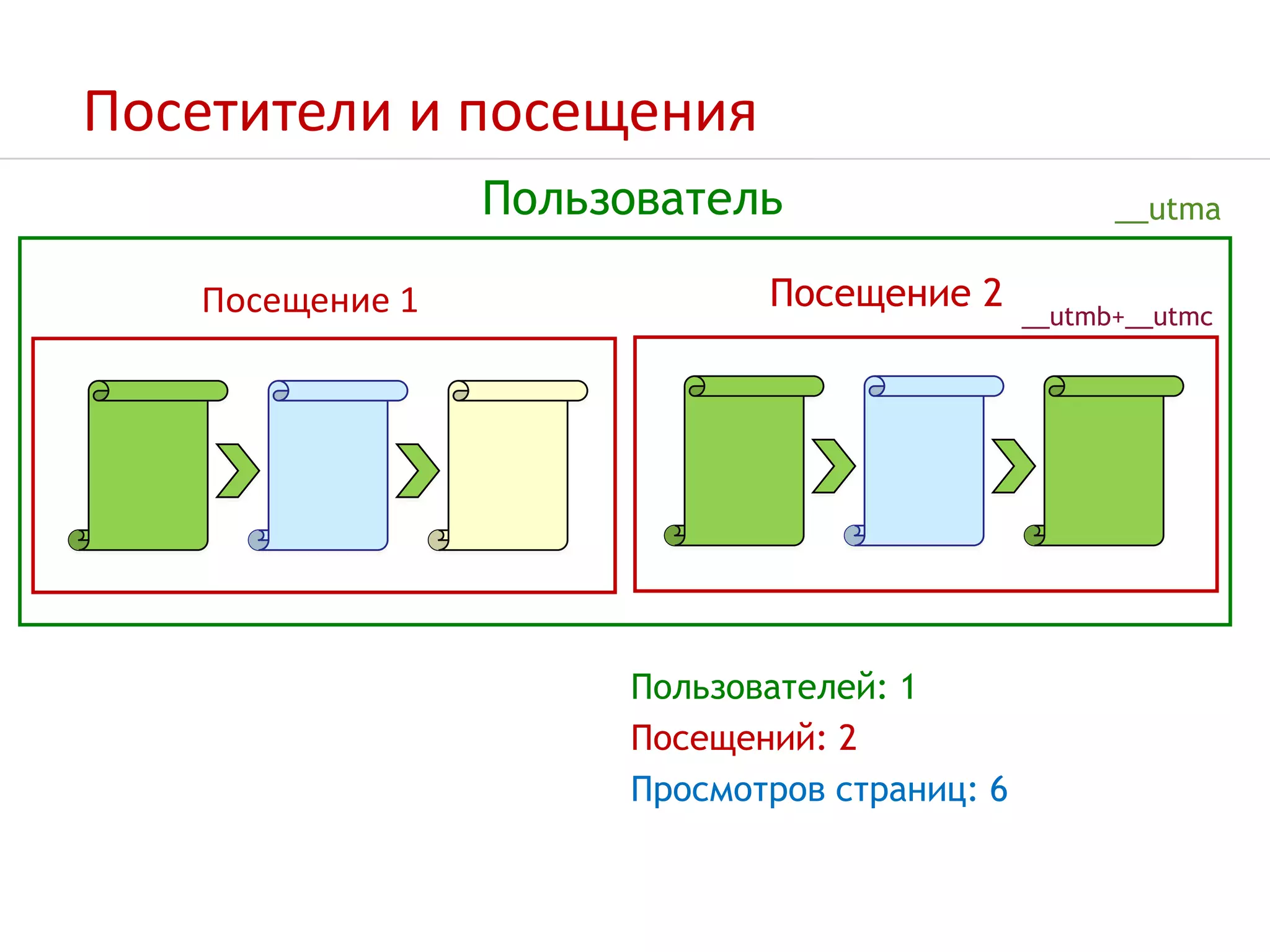 Посетители и посещенияПользователь__utmaПосещение 1Посещение 2__utmb+__utmcПользователей: 1Посещений: 2Просмотров страниц: 6