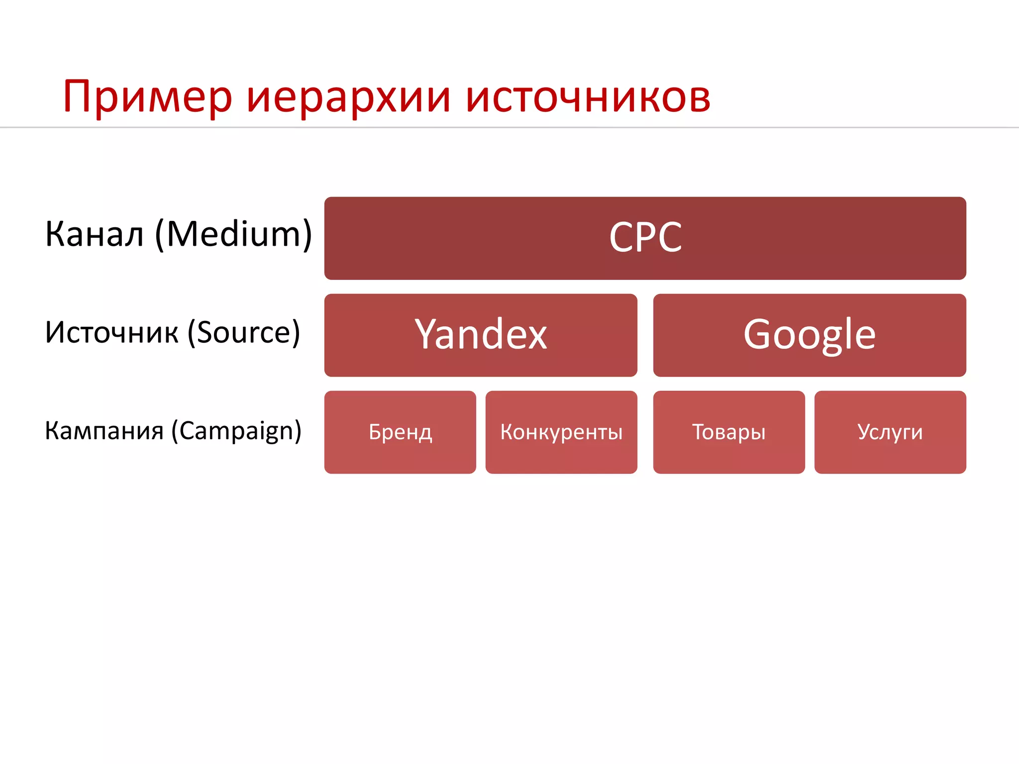 Пример иерархии источниковКанал (Medium)Источник (Source)Кампания (Campaign)