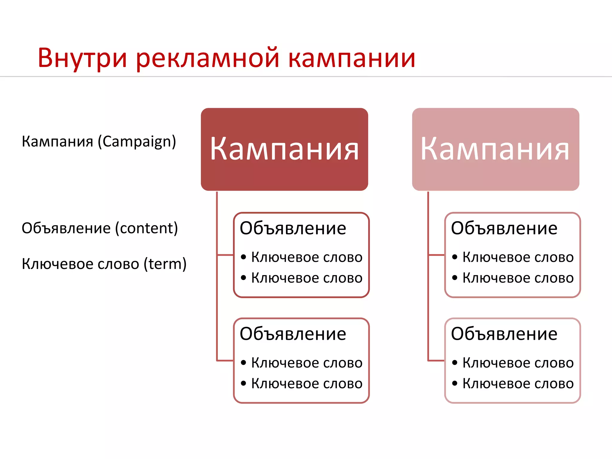 Внутри рекламной кампанииКампания (Campaign)Объявление (content)Ключевое слово (term)