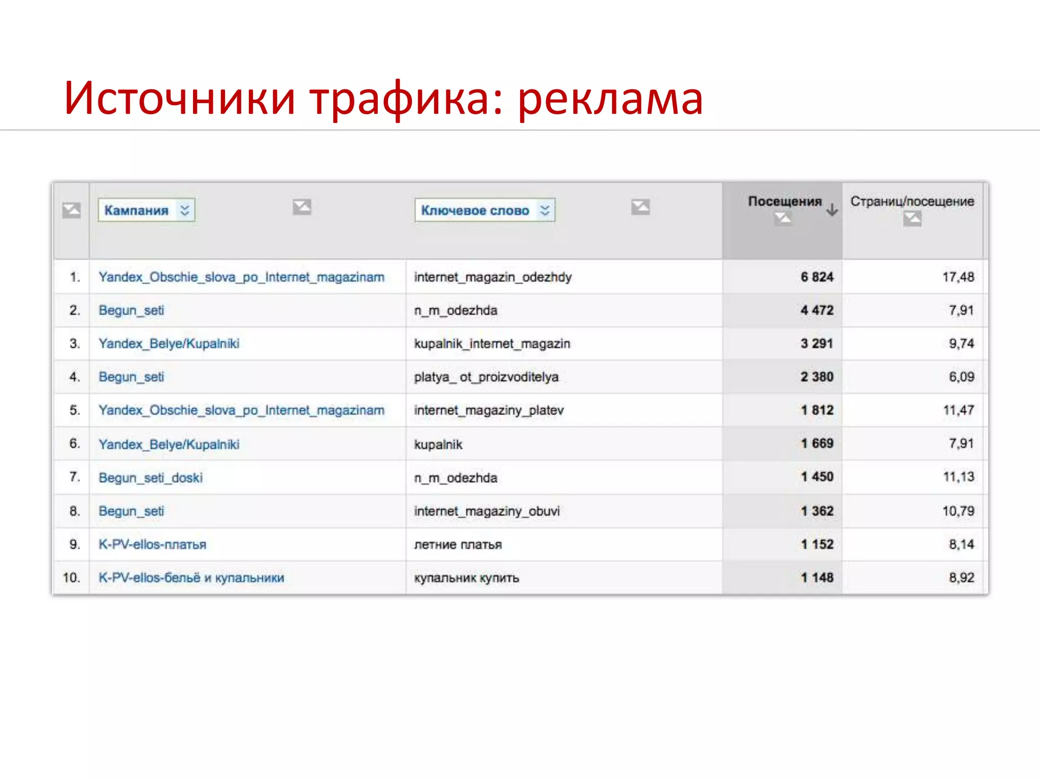 Источники трафика: реклама