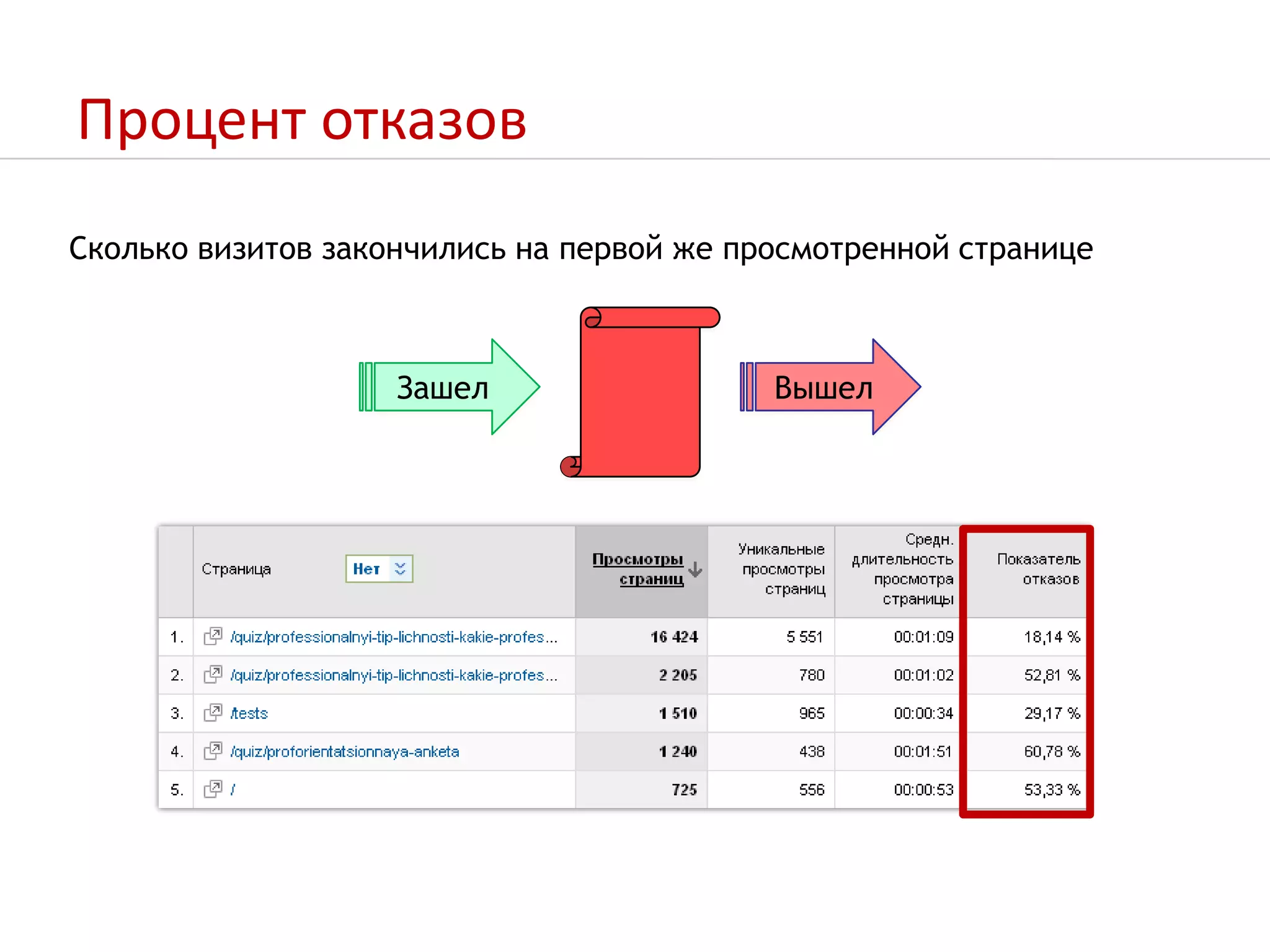 Процент отказовЗашелВышелСколько визитов закончились на первой же просмотренной странице