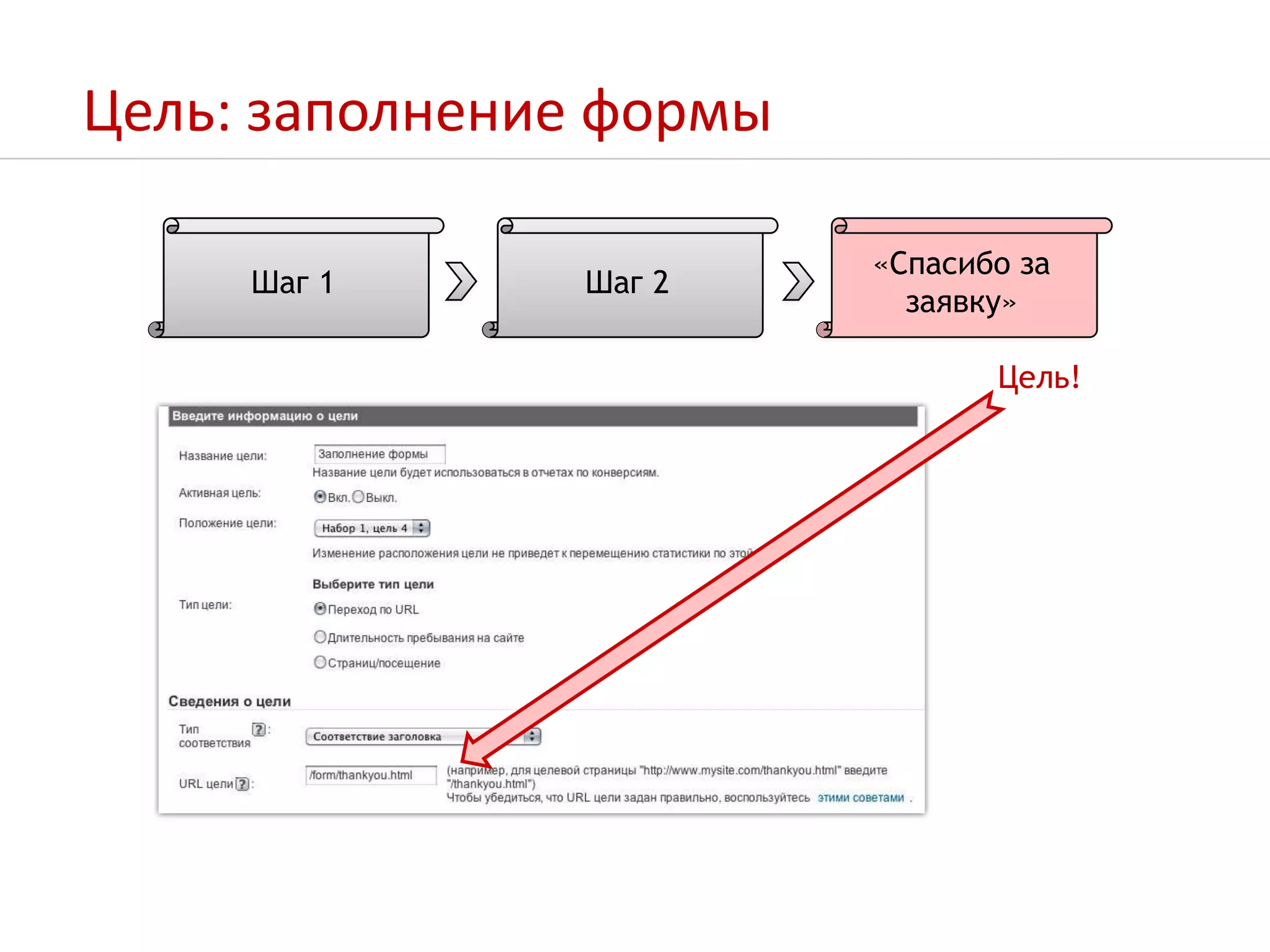 Цель: заполнение формы«Спасибо за заявку»Шаг 1Шаг 2Цель!