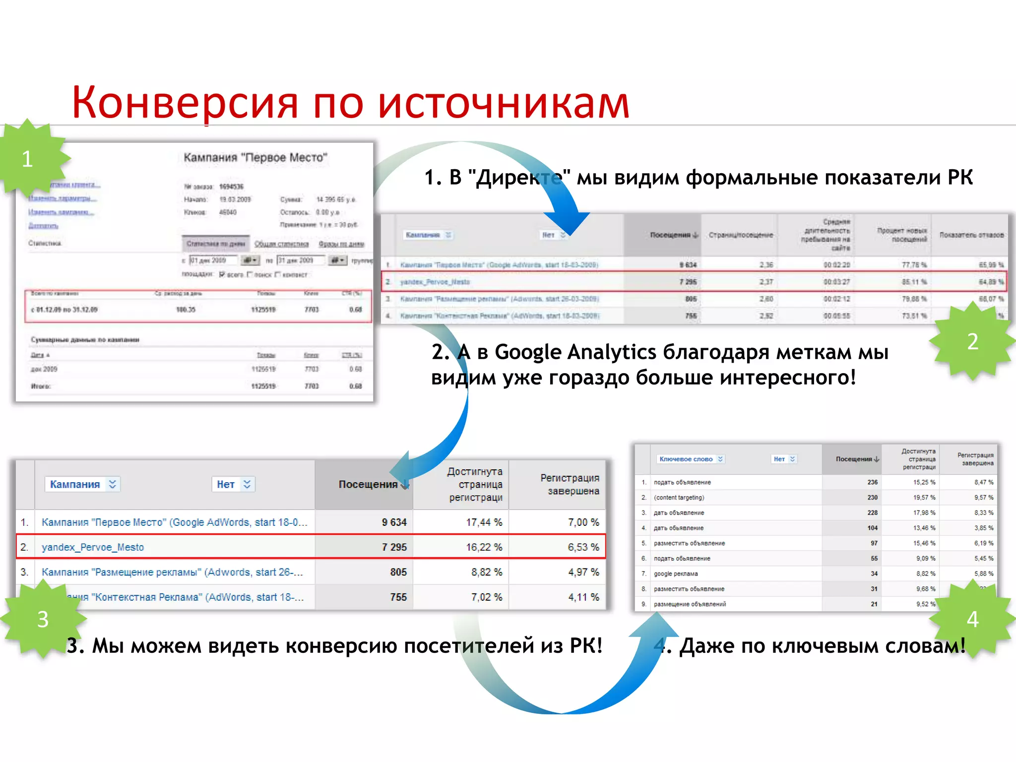 Конверсия по источникам11. В "Директе" мы видим формальные показатели РК22. А в Google Analytics благодаря меткам мы видим уже гораздо больше интересного! 343. Мы можем видеть конверсию посетителей из РК!4. Даже по ключевым словам!