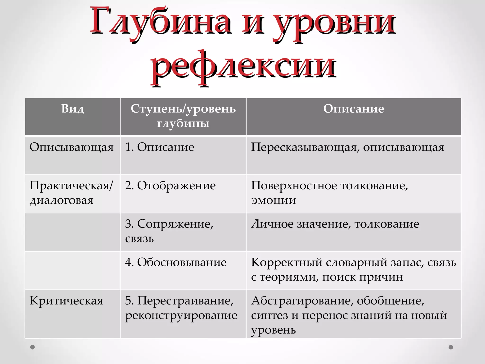 Глубина и уровни рефлексии Вид Ступень/уровень глубины Описание Описывающая 1.  Описание Пересказывающая, описывающая Практическая /  диалоговая 2.  Отображение Поверхностное толкование, эмоции 3.  Сопряжение, связь Личное значение, толкование 4.  Обосновывание Корректный словарный запас, связь с теориями, поиск причин Критическая 5.  Перестраивание, реконструирование Абстрагирование ,  обобщение ,  синтез и перенос знаний на новый уровень 