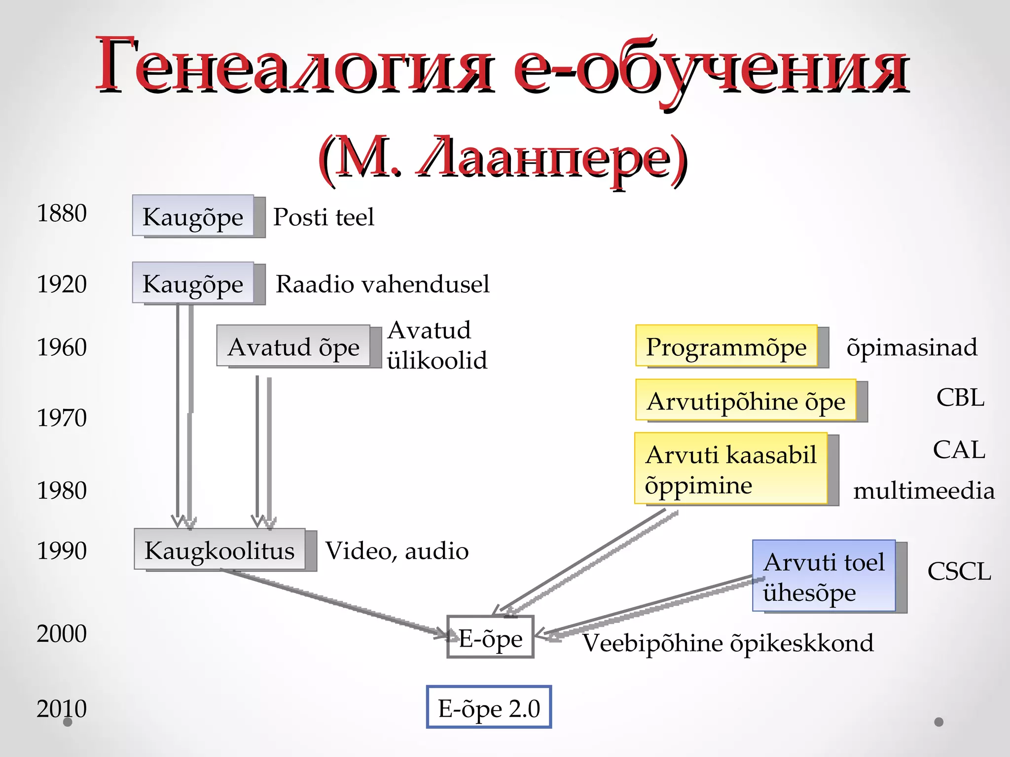 Генеалогия е-обучения  (М. Лаанпере) Kaugõpe 1880 1920 Kaugõpe Posti teel Raadio vahendusel Avatud õpe 1960 Avatud  ülikoolid Programmõpe Kaugkoolitus 1990 Video, audio 1980 1970 Arvutipõhine õpe Arvuti kaasabil õppimine 2000 CBL CAL E-õpe E-õpe 2.0 2010 õpimasinad Arvuti toel ühesõpe CSCL multimeedia Veebipõhine õpikeskkond 