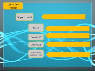 Шууд бус татвар Хэрэглээний  Гаалийн АТ НӨАТ Авто бензин дизелийг түлш Онцгой АТ 