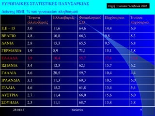 28/04/11 bariatrics ΕΥΡΩΠΑΙΚΕΣ ΣΤΑΤΙΣΤΙΚΕΣ ΠΑΧΥΣΑΡΚΙΑΣ Δείκτης ΒΜΙ, % του   γυναικείου πληθυσμού Πηγή :  Eurostat Yearbook 2002 ¨Εντονα ελλιποβαρείς Ελλιποβαρείς Φυσιολογικού Σ.Β Παχύσαρκοι Έντονα παχύσαρκοι Ε.Ε – 15 3,0 11,6 64,6 14,4 6,9 ΒΕΛΓΙΟ 4,8 10,8 66,3 9,8 8,3 ΔΑΝΙΑ 2,8 15,3 65,5 9,5 6,8 ΓΕΡΜΑΝΙΑ 1,9 8,9 71,1 15,1 3,8 ΕΛΛΑΔΑ 1,9 10,4 55,7 17,8 13,0 ΙΣΠΑΝΙΑ 3,4 12,3 62,1 15,7 6,2 ΓΑΛΛΙΑ 4,6 20,5 59,7 10,4 4,4 ΙΡΛΑΝΔΙΑ 3,1 11,3 69,3 10,5 6,0 ΙΤΑΛΙΑ 4,6 15,2 61,8 13,4 5,4 ΑΥΣΤΡΙΑ 2,7 11,4 66,0 15,6 6,0 ΣΟΥΗΔΙΑ 2,3 11,1 68,7 13,8 3,8 