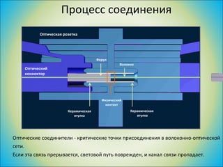 Процесс соединения Оптические соединители - критические точки присоединения в волоконно-оптической сети. Если эта связь прерывается, световой путь поврежден, и канал связи пропадает. Оптическая розетка Оптический коннектор Физический контакт Волокно  Ферул Керамическая втулка Керамическая  втулка 