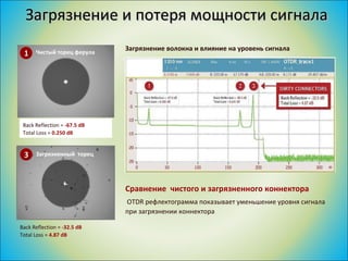 Загрязнение и потеря мощности сигнала Загрязнение волокна   и влияние на уровень сигнала Чистый торец ферула Back Reflection =  -67.5 dB Total Loss =  0.250 dB Загрязненный  торец Back Reflection =  -32.5 dB Total Loss =  4.87 dB Сравнение  чистого и загрязненного коннектора OTDR  рефлектограмма показывает уменьшение уровня сигнала при загрязнении коннектора 1 3 