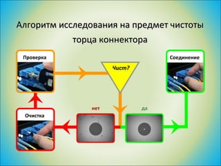 Алгоритм исследования на предмет чистоты торца коннектора Чист? Соединение  Проверка  Очистка  нет да 