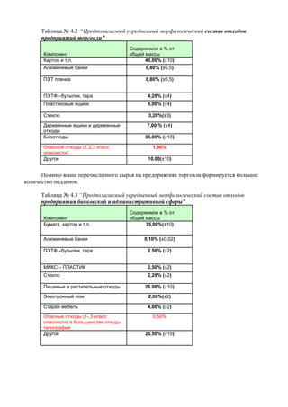 Таблица № 4.2 “Предполагаемый усредненный морфологический состав отходов
      предприятий торговли”
                                        Содержимое в % от
      Компонент                         общей массы
      Картон и т.п.                           40,00% (±10)
      Алюминевые банки                        0,80% (±0,5)

      ПЭТ пленка                              0,80% (±0,5)


      ПЭТФ –бутылки, тара                      4,20% (±4)
      Пластиковые ящики                        5,00% (±4)

      Стекло                                   3,20%(±3)

      Деревянные ящики и деревянные            7,00 % (±4)
      отходы
      Биоотходы                               36,00% (±10)

      Опасные отходы (1,2,3 класс                1,00%
      опасности)
      Другое                                   10,00(±10)


      Помимо выше перечисленного сырья на предприятиях торговли формируется большое
количество поддонов.

      Таблица № 4.3 “Предполагаемый усредненный морфологический состав отходов
      предприятия банковской и административной сферы”
                                        Содержимое в % от
      Компонент                         общей массы
      Бумага, картон и т.п.                   35,00%(±10)


      Алюминевые банки                        0,10% (±0,02)

      ПЭТФ –бутылки, тара                      2,50% (±2)


      МИКС – ПЛАСТИК                           2,50% (±2)
      Стекло                                   2,20% (±2)

      Пищевые и растительные отходы           26,00% (±10)

      Электронный лом                          2,00%(±2)

      Старая мебель                            4,00% (±2)

      Опасные отходы (1-,3 класс                 0,50%
      опасности) в большинстве отходы
      типографии
      Другое                                  25,50% (±10)
 