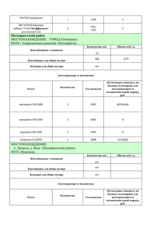 ГАЗ 5312 вакуумная
                                         1             1988                   0

     ЗИЛ 431410 бортовая
                                                       1993,
 (объем ~7,5м3 Коэффициент               2                                    0
                                                       1992
       уплотнения~2,5)
Питкярантский район
МЕСТОНАХОЖДЕНИЕ: ГОРОД Питкяранта
МУП « Управляющая компания «Питкяранта»
                                                     Количество, шт.      Объем, куб. м..
             Контейнерные площадки
                                                             27
                                                             306                  0,75
           Контейнеры для сбора мусора

             Бункеры для сбора мусора                        нет


                                 Автотранспорт и механизмы

                                                                   Остаточная стоимость по
                                                                    балансу (суммарная для
                                  Количество
           Марка                                    Год выпуска        автотранспорта и
                                                                   механизмов одной марки),
                                                                              руб.


     мусоровоз ГАЗ-3309                  1             2007               401566,66




     мусоровоз ГАЗ-3307                  1             2001                   0



     самосвал ГАЗ-3705                   1             1997                   0

     погрузчик А-310ПЭ                   1             2008                511500,0
МЕСТОНАХОЖДЕНИЕ:
 п. Ляскеля, д. Янис (Питкярантский район)
МУП «Надежда»
                                                     Количество, шт.      Объем, куб. м..
             Контейнерные площадки
                                                             нет
                                                             нет
           Контейнеры для сбора мусора

             Бункеры для сбора мусора                        нет


                                 Автотранспорт и механизмы

                                                                   Остаточная стоимость по
                                                                    балансу (суммарная для
                                  Количество
           Марка                                    Год выпуска        автотранспорта и
                                                                   механизмов одной марки),
                                                                              руб.
 