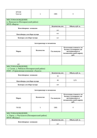 МТЗ-80
          Трактор                        1            1985                   0


МЕСТОНАХОЖДЕНИЕ:
п. Импилахти (Питкярантский район)
МУП «Вирта»
                                                    Количество, шт.      Объем, куб. м..
             Контейнерные площадки
                                                            нет
                                                            нет
           Контейнеры для сбора мусора

            Бункеры для сбора мусора                        нет


                                Автотранспорт и механизмы

                                                                  Остаточная стоимость по
                                                                   балансу (суммарная для
                                  Количество
          Марка                                    Год выпуска        автотранспорта и
                                                                  механизмов одной марки),
                                                                             руб.




            нет
МЕСТОНАХОЖДЕНИЕ:
 п. Салми, д. Ряймяля (Питкярантский район)
ООО «Управляющая компания «Ладога»
                                                    Количество, шт.      Объем, куб. м..
             Контейнерные площадки
                                                            16

                                                            49                   0,75
           Контейнеры для сбора мусора

            Бункеры для сбора мусора                        нет


                                Автотранспорт и механизмы

                                                                  Остаточная стоимость по
                                                                   балансу (суммарная для
                                  Количество
          Марка                                    Год выпуска        автотранспорта и
                                                                  механизмов одной марки),
                                                                             руб.


          ГАЗ (8)                        1            1985                   0


МЕСТОНАХОЖДЕНИЕ:
п. Харлу, д. Рауталахти (Питкярантский район)
МУП «Феникс»
                                                    Количество, шт.      Объем, куб. м..
             Контейнерные площадки
                                                            нет
 