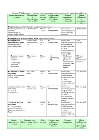 Таблица №8 Имеющиеся данные по объектам размещения отходов республики Карелия
 Объект размещения          Площадь, кв.     Объем     Соответствие        Меры по             Объем
      отходов                    м          отходов    требованиям        ликвидации        необходимог
                           (Вместимость,     в год     санитарных          вредных               о
                            тыс. м. куб.)                 правил          последсвий        финансирова
                                                                                                ния

Петрозаводский городской округ (не официальные данные)
Петрозаводский городс  Неизвестно      200 тыс. не                      Необходимо           Неизвестно
кой округ                               т. год   соответствует          произвести работы
16 километрах от                                                        по обустройству
центра Петрозаводска                                                    полигона.

Питкярантский муниципальный район (официальные данные)
Питкярантское       10,5 га, земли  24,5     не                         Необходимо          200,0
городское поселение промышленнос тыс. т      соответствует              произвести работы   млн.руб.
116 км автодороги   ти              год                                 по оформлению
Олонец-Сортавала                                                        землеустроительн
                                                                        ого дела,
                                                                        проектированию и
                                                                        строительству
                                                                        полигона ТБО
   Импилахтинское         2,5 га, земли     2,0 тыс.      не               Необходимо       75,0 млн.
   сельское               запаса            т год         соответству      произвести       рублей в
   поселение                                              ет               работы по        соответствии
                                                                           строительству    со сметой
   в 3 км северо-
                                                                           полигона ТБО.
   западнее п.
                                                                           Имеется
   Импилахти,
                                                                           проект.

Салминское сельское       3 га, земли       5,0 тыс.   не               Необходимо          30,0 млн. руб.
поселение                 запаса            т год      соответствует    произвести работы
на 2 км автодороги на                                                   по оформлению
д. Орусъярви                                                            землеустроительн
                                                                        ого дела,
                                                                        рекультивации
                                                                        свалки и переводу
                                                                        земель
Ляскельское сельское      7,2 га, земли     9,0 тыс.   не               Необходимо          60,0 млн. руб.
поселение                 гослесфонда       т год      соответствует    произвести работы
в 2 км от д.                                                            по оформлению
Хийденсельга                                                            землеустроительн
                                                                        ого дела,
                                                                        рекультивации
                                                                        свалки и переводу
                                                                        земель
Харлуское сельское        2,6 га            3,0 тыс.   не               Необходимо          30,0 млн. руб.
поселение                                   т год      соответствует    произвести работы
в 3 км от развилки                                                      по оформлению
дороги Питкяранта-                                                      землеустроительн
Сортавала в сторону п.                                                  ого дела,
Харлу                                                                   рекультивации
                                                                        свалки и переводу
                                                                        земель

   Объект              Площадь, кв. м        Объем      Соответствие       Меры по             Объем
 размещения         (Вместимость, тыс. м.   отходов     требованиям       ликвидации        необходимог
   отходов                 куб.)                        санитарных                                о
                                                           правил                           финансиров
                                                                                                ания
 