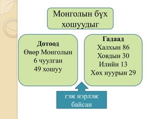 Монголын бүх хошуудыгГадаадХалхын 86Ховдын 30Илийн 13Хөх нуурын 29ДотоодӨвөр Монголын 6 чуулган 49 хошуугэж нэрлэж байсан