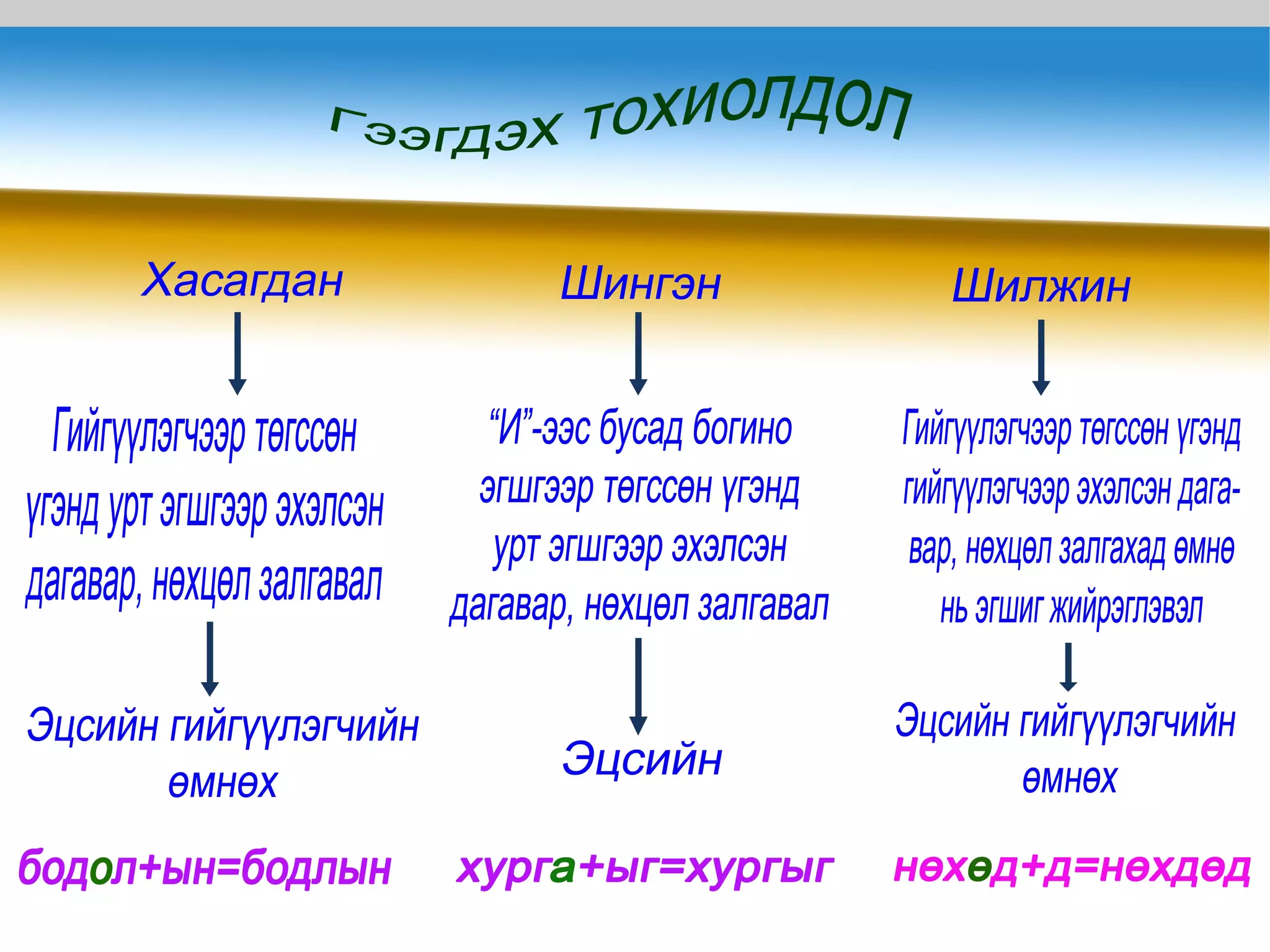 Н,Г-г ялгах Үйл үгийн “х”-г ялгах Оноосон нэрийг ялгах Зөөлнийг тэмдэглэх ЭГ-ийг эгшигжүүлэх ЗГ-г эгшигжүүлэх Эгшиг шаардахгүй  ЭГ+ЗГ=-Э 