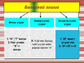 Балархай эгшиг Ялгах үүрэг Зөөлрүүлэх  үүрэг Эгшигжүүлэх  үүрэг 1.“Н”,”Г”ялгах 2.Үйл үгийн  “ Х”-г ялгах Ж,Ч,Ш-ээс бусад  гийгүүлэгчийн  дараа орсон “и” 1. ЭГ ямагт эгшигтэй 2. ЗГ+ЗГ=+Э 