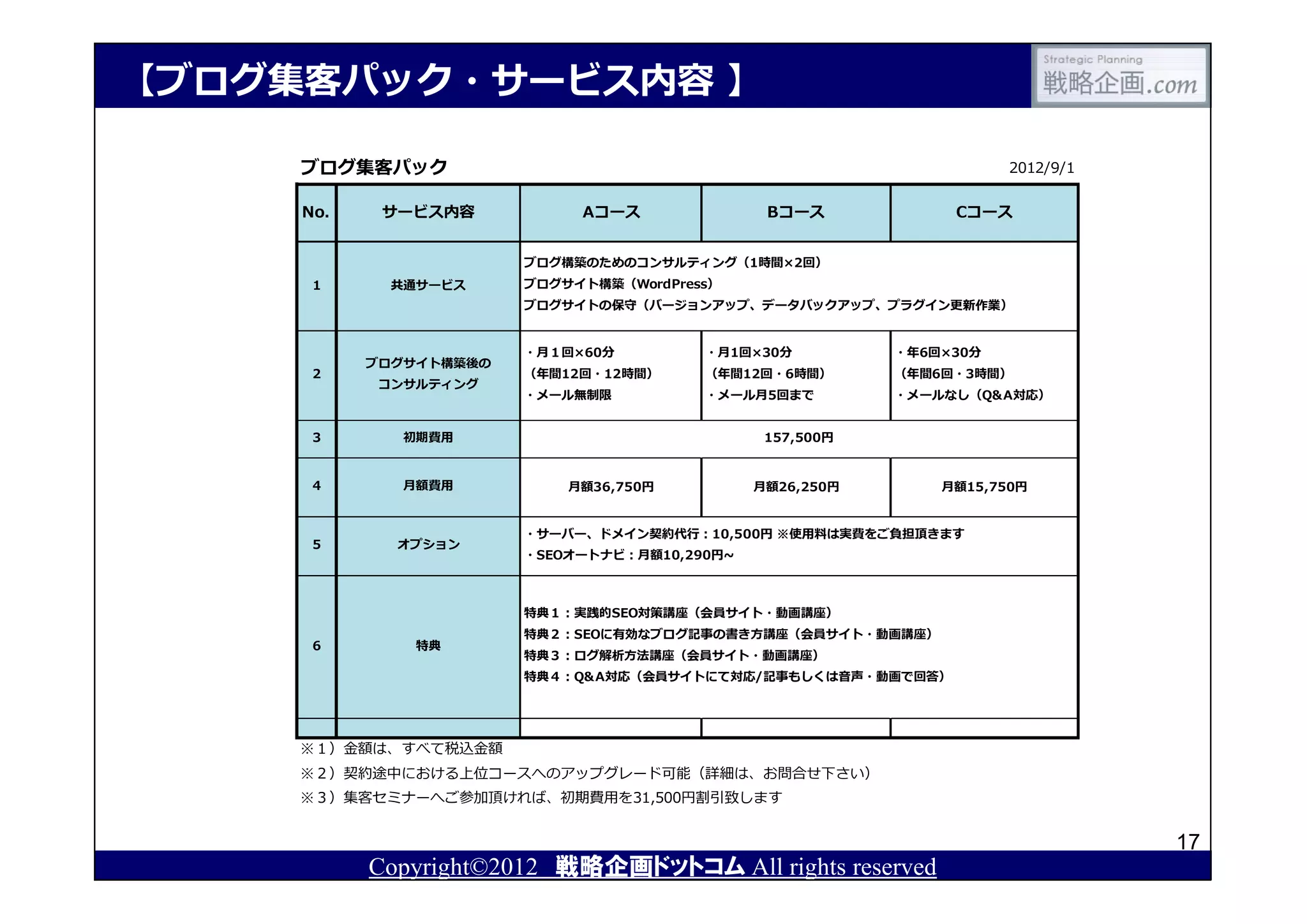 【ブログ集客パック・サービス内容 】

     ブログ集客パック                                                         2012/9/1


     No.    サービス内容           Aコース               Bコース            Cコース


                        ブログ構築のためのコンサルティング（1時間×2回）
      1      共通サービス     ブログサイト構築（WordPress）
                        ブログサイトの保守（バージョンアップ、データバックアップ、プラグイン更新作業）


                        ・月１回×60分         ・月1回×30分          ・年6回×30分
           ブログサイト構築後の
      2                 （年間12回・12時間）     （年間12回・6時間）       （年間6回・3時間）
            コンサルティング
                        ・メール無制限          ・メール月5回まで         ・メールなし（Q&A対応）


      3       初期費用                              157,500円


      4       月額費用          月額36,750円          月額26,250円       月額15,750円


                        ・サーバー、ドメイン契約代⾏：10,500円 ※使用料は実費をご負担頂きます
      5      オプション
                        ・SEOオートナビ：月額10,290円~



                        特典１：実践的SEO対策講座（会員サイト・動画講座）
                        特典２：SEOに有効なブログ記事の書き⽅講座（会員サイト・動画講座）
      6        特典
                        特典３：ログ解析⽅法講座（会員サイト・動画講座）
                        特典４：Q&A対応（会員サイトにて対応/記事もしくは⾳声・動画で回答）




     ※１）⾦額は、すべて税込⾦額
     ※２）契約途中における上位コースへのアップグレード可能（詳細は、お問合せ下さい）
     ※３）集客セミナーへご参加頂ければ、初期費用を31,500円割引致します


                                                                                 17
           Copyright©2012 戦略企画ドットコム All rights reserved
 