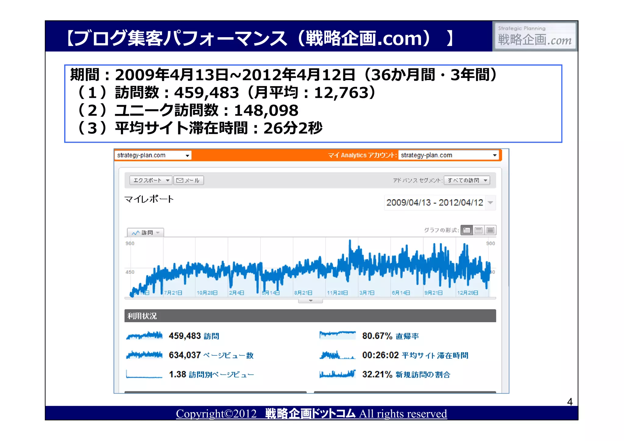 【ブログ集客パフォーマンス（戦略企画.com） 】
期間：2009年4月13日~2012年4月12日（36か月間・3年間）
（１）訪問数：459,483（月平均：12,763）
（２）ユニーク訪問数：148,098
（３）平均サイト滞在時間：26分2秒




                                                       4
        Copyright©2012 戦略企画ドットコム All rights reserved
 