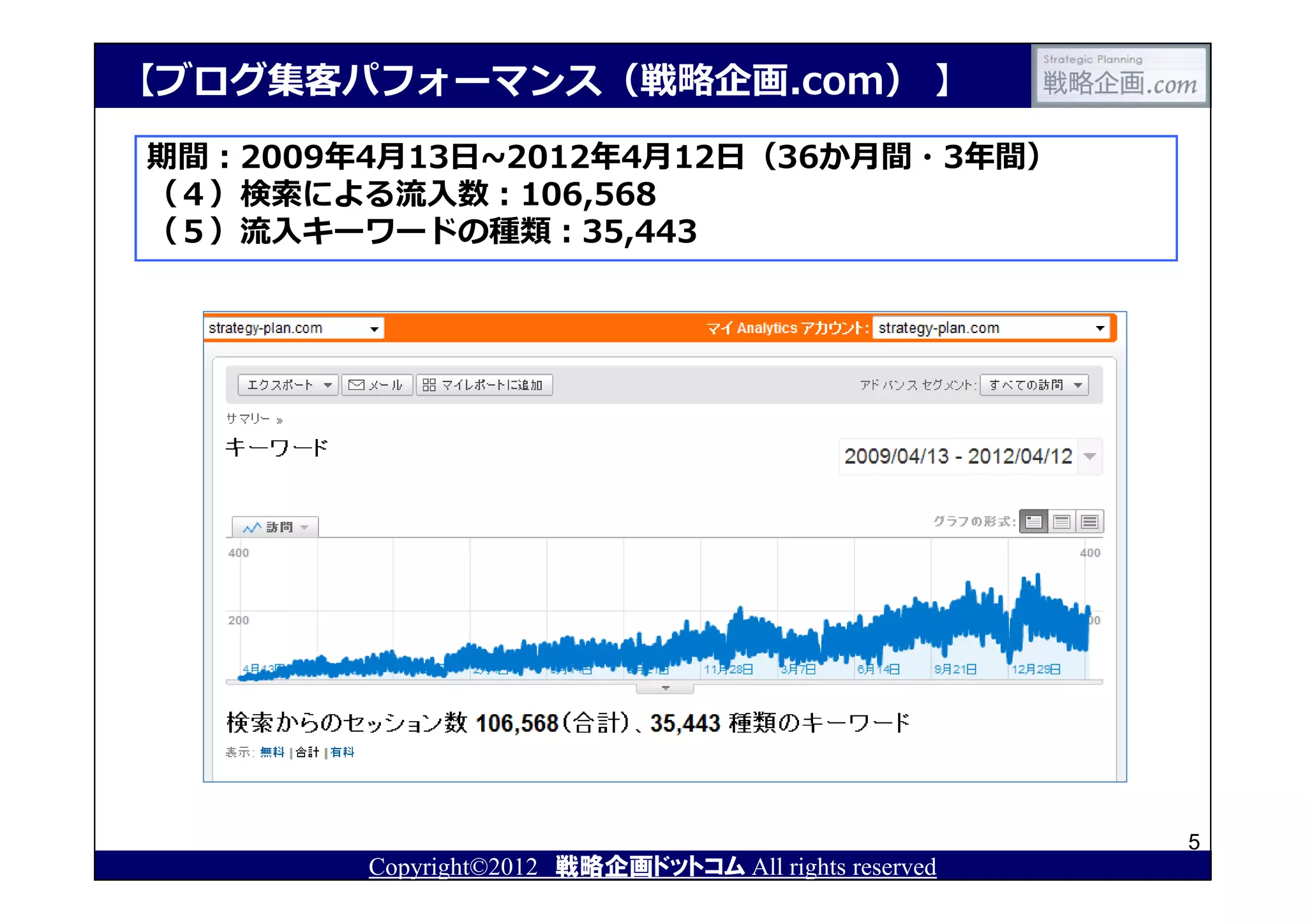 【ブログ集客パフォーマンス（戦略企画.com） 】
期間：2009年4月13日~2012年4月12日（36か月間・3年間）
（４）検索による流⼊数：106,568
（５）流⼊キーワードの種類：35,443




                                                       5
        Copyright©2012 戦略企画ドットコム All rights reserved
 