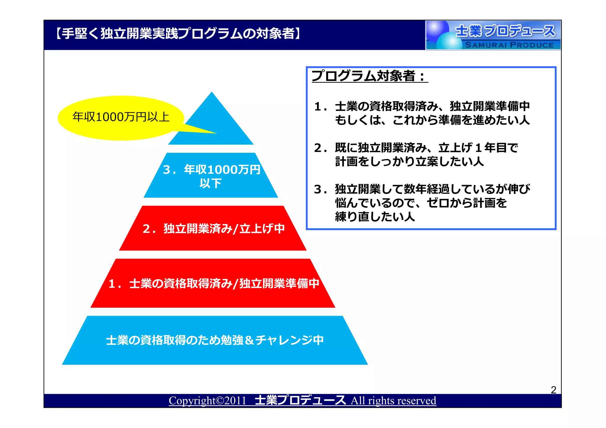 【⼿堅く独⽴開業実践プログラムの対象者】


                                 プログラム対象者：

                                 １．士業の資格取得済み、独⽴開業準備中
 年収1000万円以上                        もしくは、これから準備を進めたい人

                                 ２．既に独⽴開業済み、⽴上げ１年目で
                                   計画をしっかり⽴案したい人
          ３．年収1000万円
             以下
                                 ３．独⽴開業して数年経過しているが伸び
                                   悩んでいるので、ゼロから計画を
                                   練り直したい人
       ２．独⽴開業済み/⽴上げ中



    １．士業の資格取得済み/独⽴開業準備中



    士業の資格取得のため勉強＆チャレンジ中



                                                        2
          Copyright©2011 士業プロデュース All rights reserved
 
