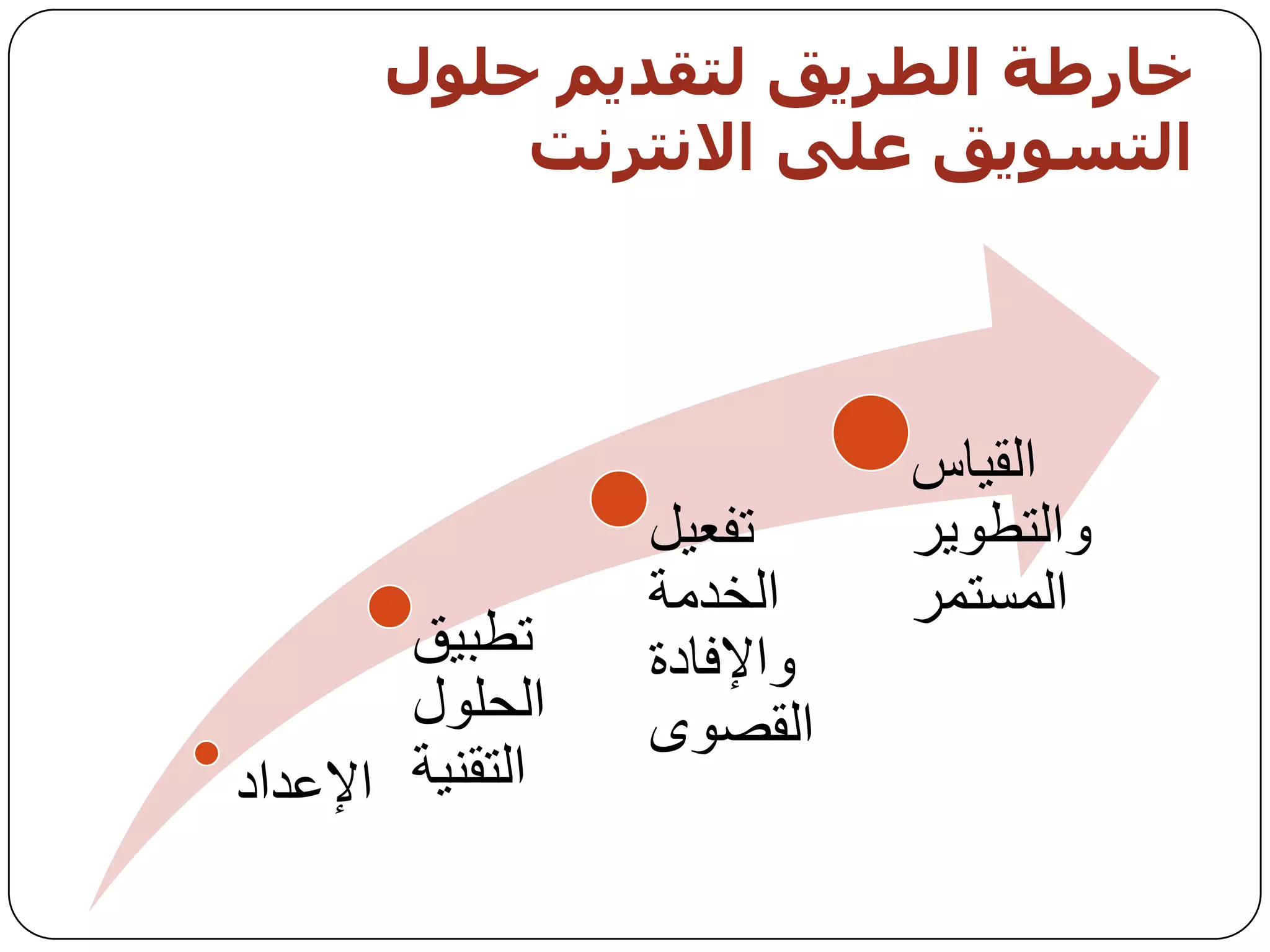 ‫خبرطت اىطزيق ىخقذيم حيىه‬
           ‫اىخضىيق عيً االوخزوج‬



                             ‫اٌم١بط‬
                  ‫رفؼ١ً‬      ‫ٚاٌزـٛ٠ش‬
                  ‫اٌخذِخ‬     ‫اٌّغزّش‬
        ‫رـج١ك‬     ‫ٚاإلفبدح‬
        ‫اٌسٍٛي‬    ‫اٌمظٜٛ‬
‫اٌزمٕ١خ اإلػذاد‬
 