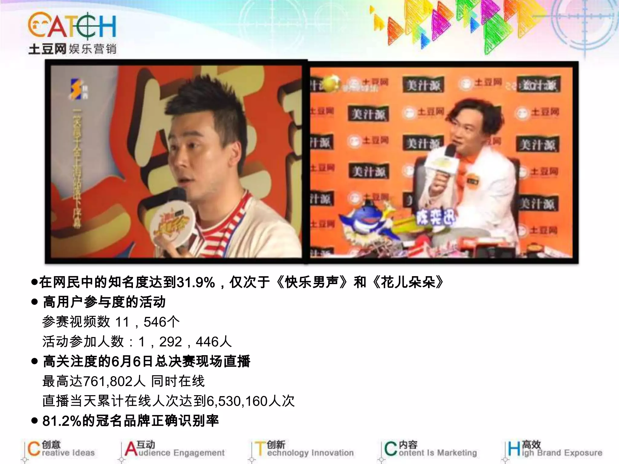 ●在网民中的知名度达到31.9%，仅次于《快乐男声》和《花儿朵朵》● 高用户参与度的活动   参赛视频数11，546个   活动参加人数：1，292，446人● 高关注度的6月6日总决赛现场直播   最高达761,802人 同时在线   直播当天累计在线人次达到6,530,160人次● 81.2%的冠名品牌正确识别率
