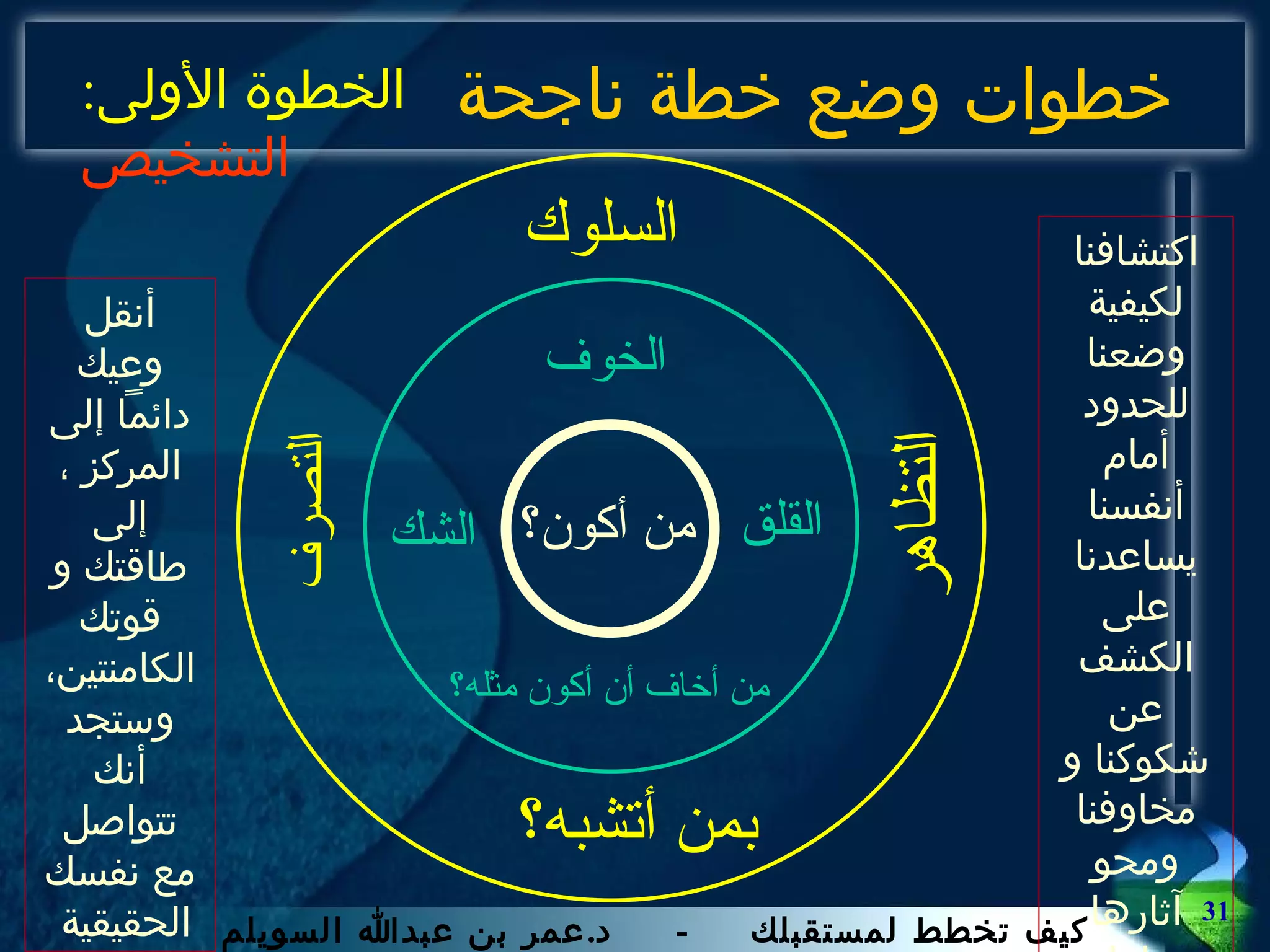 خطوات وضع خطة ناجحة الخطوة الأولى :  التشخيص اكتشافنا لكيفية وضعنا للحدود أمام أنفسنا يساعدنا على الكشف عن شكوكنا و مخاوفنا ومحو آثارها علينا . أنقل وعيك دائماً إلى المركز ، إلى طاقتك و قوتك الكامنتين، وستجد أنك تتواصل مع نفسك الحقيقية  من أكون؟ من أخاف أن أكون مثله؟ الخوف القلق الشك السلوك التصرف التظاهر بمن أتشبه؟ 