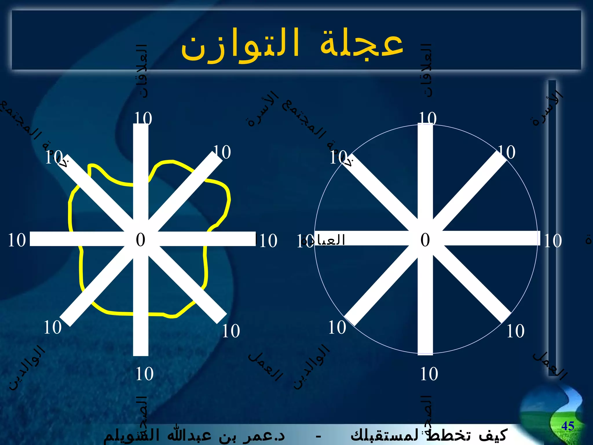 عجلة التوازن العبادة  المال الأسرة  الوالدين العلاقات  الصحة العمل  خدمة المجتمع 0 10 10 10 10 10 10 10 10 10 العبادة  المال الأسرة  الوالدين العلاقات  الصحة العمل  خدمة المجتمع 0 10 10 10 10 10 10 10 