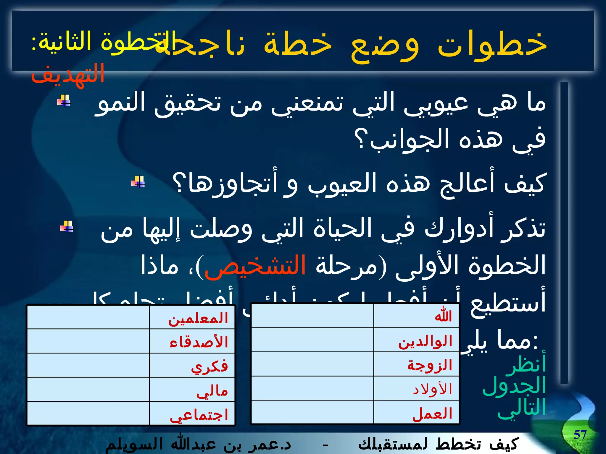 خطوات وضع خطة ناجحة ما هي عيوبي التي تمنعني من تحقيق النمو في هذه الجوانب؟ كيف أعالج هذه العيوب و أتجاوزها؟ تذكر أدوارك في الحياة التي وصلت إليها من الخطوة الأولى  ( مرحلة  التشخيص ) ، ماذا أستطيع أن أفعل ليكون أدائي أفضل تجاه كل مما يلي وغيرها :   أنظر  الجدول  التالي الخطوة الثانية :  التهديف الأولاد العمل الزوجة الوالدين الله مالي اجتماعي فكري الأصدقاء المعلمين 