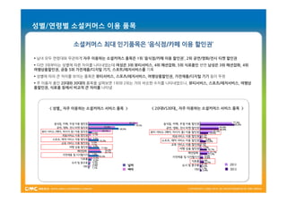 성별/연령별 소셜커머스 이용 품목

              소셜커머스 최대 인기품목은 ‘음식점/카페 이용 할인권’

 남녀 모두 연령대와 무관하게 자주 이용하는 소셜커머스 품목은 1위 ‘음식점/카페 이용 할인권’, 2위 공연/영화/전시 티켓 할인권
 다만 3위부터는 성별에 따른 차이를 나타내었는데 여성은 3위 뷰티서비스, 4위 패션잡화, 5위 식료품인 반면 남성은 3위 패션잡화, 4위
여행상품할인권, 공동 5위 가전제품/디지털 기기, 스포트/레저서비스를 기록
 성별에 따라 큰 차이를 보이는 품목은 뷰티서비스, 스포츠/레저서비스, 여행상품할인권, 가전제품/디지털 기기 등이 뚜렷
 주 이용자 층인 20대와 30대의 품목을 살펴보면 1위와 2위는 거의 비슷한 수치를 나타내었으나, 뷰티서비스, 스포츠/레저서비스, 여행상
품할인권, 식료품 등에서 비교적 큰 차이를 나타냄




     < 성별_ 자주 이용하는 소셜커머스 서비스 품목 >         < 20대VS30대_ 자주 이용하는 소셜커머스 서비스 품목 >
 