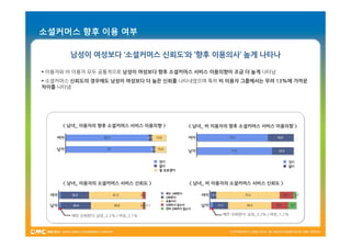 소셜커머스 향후 이용 여부

       남성이 여성보다 ‘소셜커머스 신뢰도’와 ‘향후 이용의사’ 높게 나타나

 이용자와 비 이용자 모두 공통적으로 남성이 여성보다 향후 소셜커머스 서비스 이용의향이 조금 더 높게 나타남
 소셜커머스 신뢰도의 경우에도 남성이 여성보다 더 높은 신뢰를 나타내었으며 특히 비 이용자 그룹에서는 무려 13%에 가까운
차이를 나타냄




     < 남녀_ 이용자의 향후 소셜커머스 서비스 이용의향 >   < 남녀_ 비 이용자의 향후 소셜커머스 서비스 이용의향 >




     < 남녀_ 이용자의 소셜커머스 서비스 신뢰도 >       < 남녀_ 비 이용자의 소셜커머스 서비스 신뢰도 >




       매우 신뢰한다: 남성_2.2% / 여성_2.1%               매우 신뢰한다: 남성_3.2% / 여성_1.2%
 