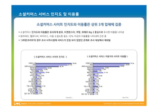소셜커머스 서비스 인지도 및 이용률

          소셜커머스 사이트 인지도와 이용률은 상위 3개 업체에 집중

 소셜커머스 인지도와 이용률은 유사하게 분포, 티켓몬스터, 쿠팡, 위메프 Big 3 중심으로 유사한 비율을 나타냄
 원어데이, 헬로디씨, 바이러스, 다음 소셜쇼핑 등도 10% 이상의 이용률을 나타내며 선전 중
 ‘그루폰코리아’의 경우 조사 시작시점에 서비스가 런칭 되지 않았던 관계로 조사 대상에서 제외됨




         < 소셜커머스 서비스 사이트 인지도 >           < 소셜커머스 서비스 이용자의 사이트 이용률 >




                             ( N=425 )                         ( N=279 )
 