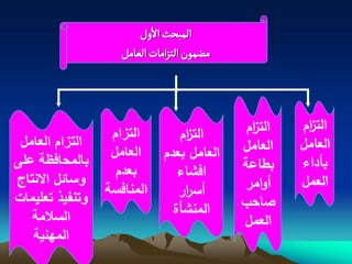 ‫المبصح الول‬
                    ‫مغمٍن الجزامات الػامو‬



                                             ‫الت ام‬
                                              ‫ز‬       ‫الت ام‬
                                                       ‫ز‬
                  ‫التزام‬         ‫الت ام‬
                                  ‫ز‬
 ‫التزام العامل‬                              ‫العامل‬    ‫العامل‬
                  ‫العامل‬      ‫العامل بعدم‬
‫بالمحافظة على‬                               ‫بطاعة‬     ‫بأداء‬
                   ‫بعدم‬          ‫افشاء‬
‫وسابل االنتاج‬                               ‫أوامر‬     ‫العمل‬
                 ‫المنافسة‬        ‫أس ار‬
                                  ‫ر‬
‫وتنفٌذ تعلٌمات‬
                                ‫المنشأة‬     ‫صاحب‬
   ‫السالمة‬                                  ‫العمل‬
   ‫المهنٌة‬
 