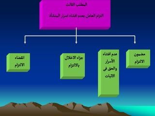 ‫المؽلب الدالح‬
          ‫الجزام الػامو بػدم افشاء اصرار الموشاة‬




                                               ‫غدم افشاء‬   ‫مغمٍن‬
‫اهكغاء‬              ‫ززاء الخالل‬
                                                 ‫الصرار‬    ‫اللجزام‬
‫اللجزام‬               ‫باللجزام‬
                                               ‫والصق فَ‬
                                                 ‫الخبات‬
 