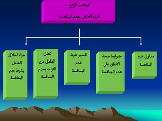 ‫المؽلب الرابع‬
                            ‫الجزام الػامو بػدم الموافشة‬




‫ززاء اخالل‬     ‫ثصلو‬                ‫ثفشّر شرط‬              ‫عٍابػ ضصة‬      ‫مدلٍل غدم‬
  ‫الػامو‬     ‫الػامو من‬               ‫غدم‬                   ‫الثفاق غلَ‬     ‫الموافشة‬
‫بشرط غدم‬     ‫الجزامي بػدم‬           ‫الموافشة‬              ‫غدم الموافشة‬
 ‫الموافشة‬     ‫الموافشة‬
 