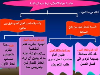 ‫خامشا: ززاء الخالل بشرط غدم الموافشة‬
                                                                   ‫هجنلم غن ًذا الرزاء :‬

 ‫بالوشبة لطاشب الػمو الردِد هفرق بّن‬
                 ‫شالجّن‬                                  ‫بالوشبة للػامو هفرق بّن ولٍع‬
                                                                   ‫المخالفة :‬
                  ‫غدم غلم ضاشب الػمو‬
 ‫غلمي..هنا‬        ‫الجدٌد بشرط عدم‬
   ‫ٌلتزم‬               ‫المنافسة‬       ‫بػد اهجٌاء غاللة الػمو‬     ‫اخواء لّام غاللة الػمو‬
 ‫بتعوٌض‬           ‫...المسبولٌة علٌه‬    ‫...فلٌس أمام‬               ‫عد ذلك مخالفة‬     ‫ُ‬
  ‫صاحب‬            ‫صاحب العمل سوى ما لم ٌتبٌن أن ترك‬              ‫جسٌمة تؤدى الى‬
‫العمل األول‬        ‫العامل للعمل كان‬    ‫طلب التعوٌض‬                 ‫فصل العامل‬
                     ‫بتحرٌض منه‬
 