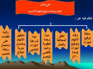 ‫الفرع الدالح‬
                    ‫لٍاغد وازراءات ثٍلّع الػكٍبة الجادِبّة‬

                                                                  ‫نتكلم فٌه عن :‬


 ‫رقابة‬                                                                   ‫سلطة‬
‫القضاء‬    ‫تحقٌق‬       ‫مبدأ‬            ‫مبدأ‬            ‫تعلق‬      ‫وقت‬
          ‫االتهام‬                    ‫وحدة‬                      ‫االتهام‬   ‫توقٌع‬
  ‫على‬                ‫شرعٌة‬                          ‫المخالفة‬
          ‫وضمان‬                     ‫العقوبة‬                    ‫وتوقٌع‬    ‫الجزاء‬
‫استعمال‬              ‫الجزاء‬                          ‫بالعمل‬
 ‫سلطة‬      ‫حرٌة‬      ‫التأدٌبى‬        ‫والحد‬                     ‫الجزاء‬
‫التأدٌب‬   ‫الدفاع‬                    ‫األقصى‬                      ‫(مادة‬
                                    ‫للخصم‬                       ‫03)‬
 