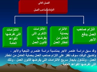 ‫الفطو الداهَ‬
                       ‫الجزامات ضاشب الػمو‬




 ‫االلتزامات‬           ‫االلتزامات‬              ‫االلتزام‬   ‫التزام صاحب‬
‫التى تفرضها‬          ‫األخرى التى‬               ‫بحماٌة‬      ‫العمل بدفع‬
  ‫القواعد‬                ‫ٌفرضها‬             ‫العامل من‬           ‫األجر‬
   ‫العامة‬            ‫قانون العمل‬          ‫أخطار العمل‬

    ‫وقد سبق دراسة عنصر االجر بمناسبة دراسة عنصرى التبعٌة واألجر ،‬
‫ولضٌق الوقت سوؾ نقفز على التزام صاحب العمل بحماٌة العامل من اخطار‬
  ‫العمل ، ونتناول باٌجاز سرٌع االلتزامات التى ٌفرضها قانون العمل ، وتلك‬
                                            ‫التى تفرضها القواعد العامة .‬
 