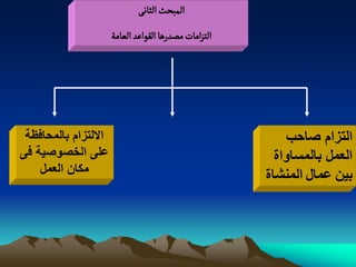 ‫المبصح الداهَ‬
                      ‫الجزامات مطدرًا الكٍاغد الػامة‬




 ‫االلتزام بالمحافظة‬                                        ‫التزام صاحب‬
‫على الخصوصٌة فى‬                                          ‫العمل بالمساواة‬
    ‫مكان العمل‬                                         ‫بٌن عمال المنشاة‬
 