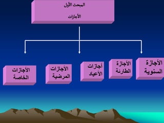 ‫المبصح الول‬
                  ‫الزازات‬




                              ‫أجازات‬    ‫األجازة‬    ‫األجازة‬
‫األجازات‬   ‫األجازات‬
                              ‫األعٌاد‬   ‫الطاربة‬   ‫السنوٌة‬
‫الخاصة‬     ‫المرضٌة‬
 